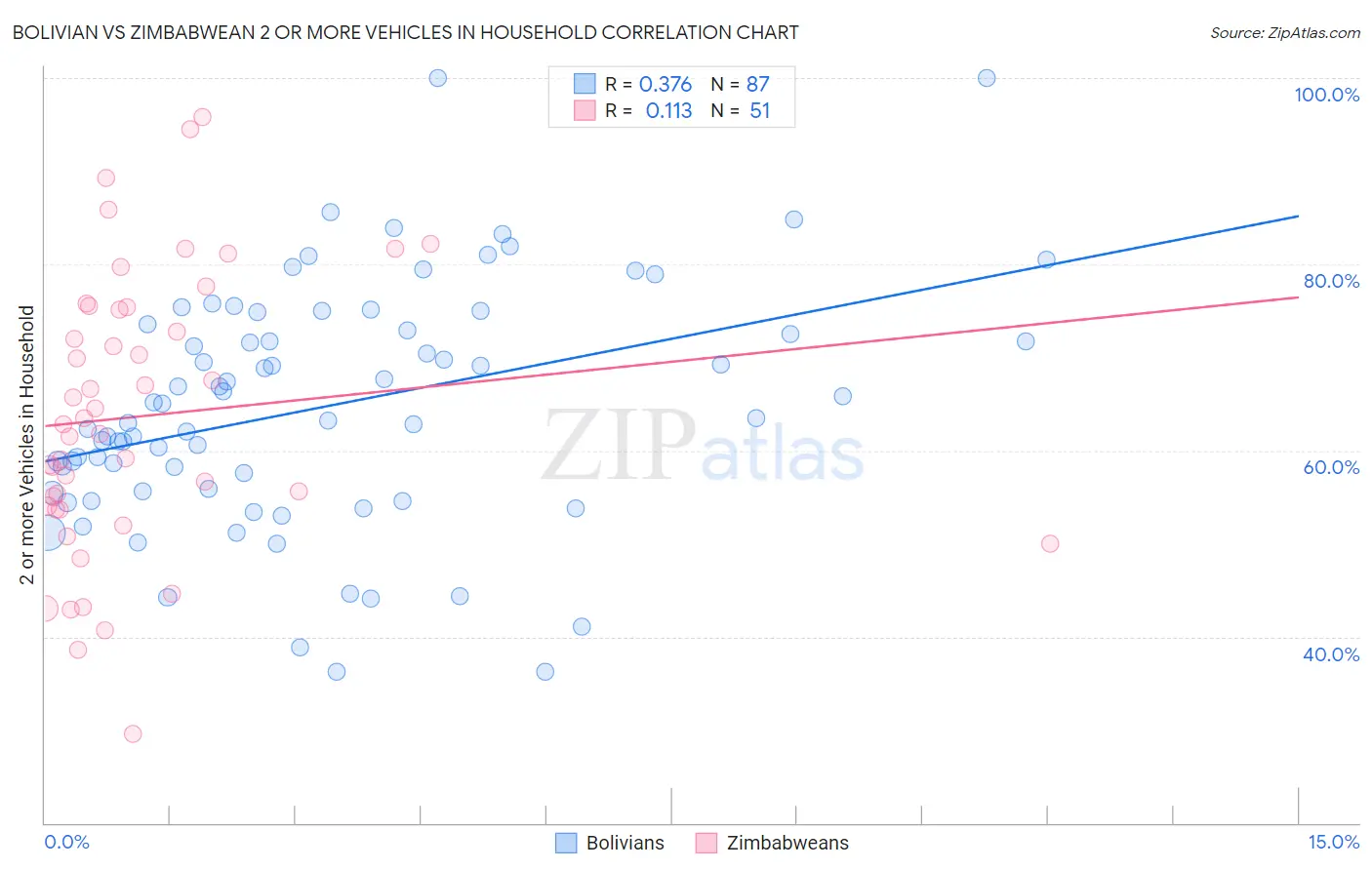 Bolivian vs Zimbabwean 2 or more Vehicles in Household