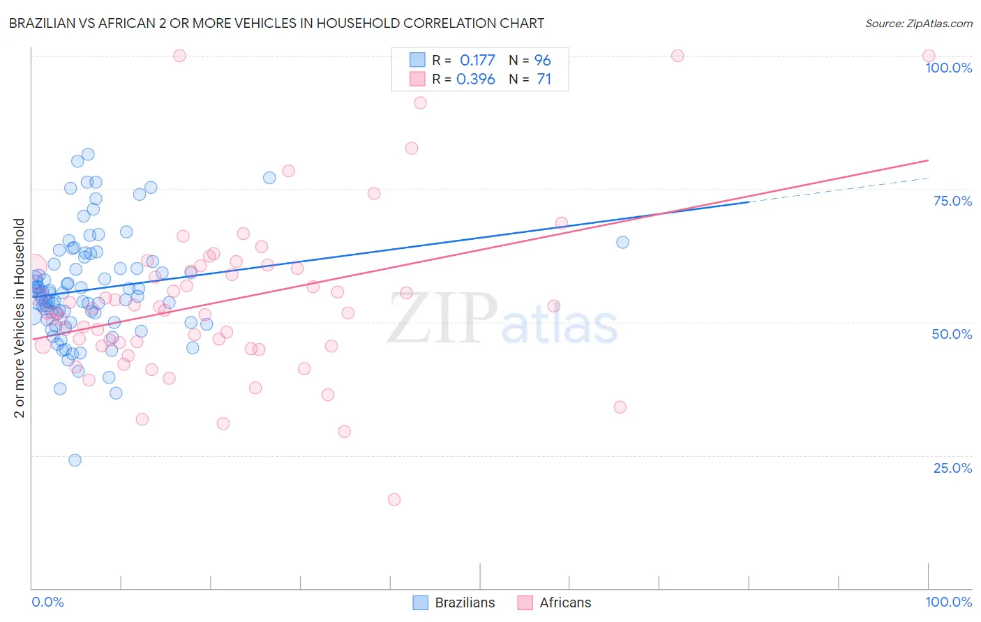 Brazilian vs African 2 or more Vehicles in Household