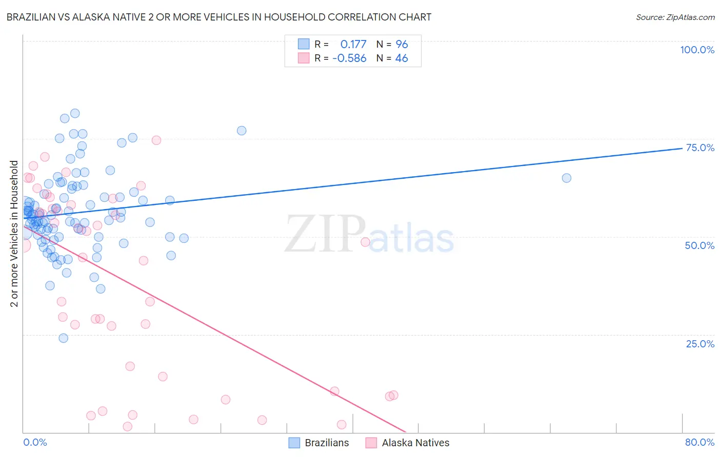 Brazilian vs Alaska Native 2 or more Vehicles in Household