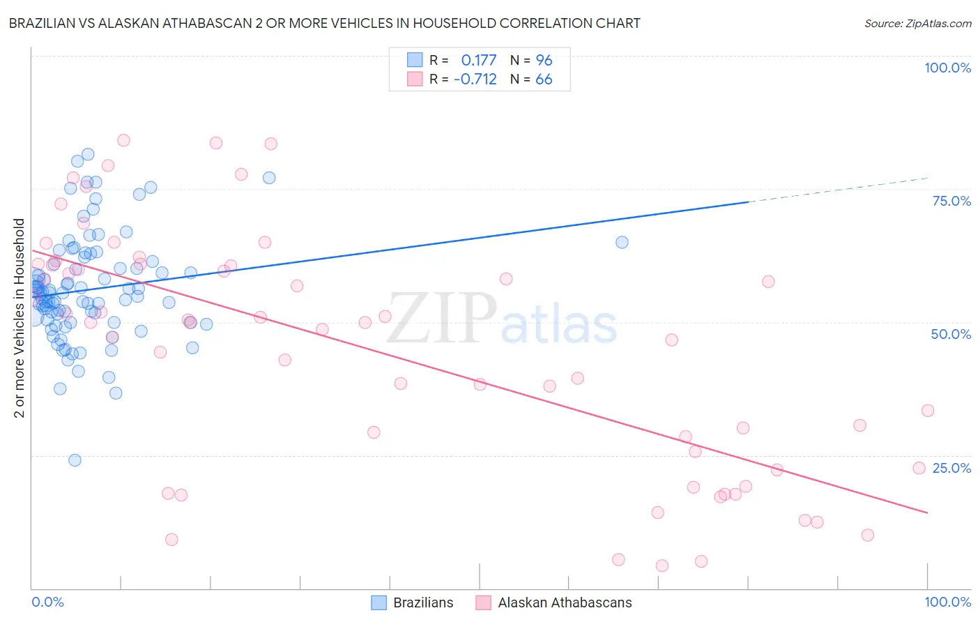 Brazilian vs Alaskan Athabascan 2 or more Vehicles in Household