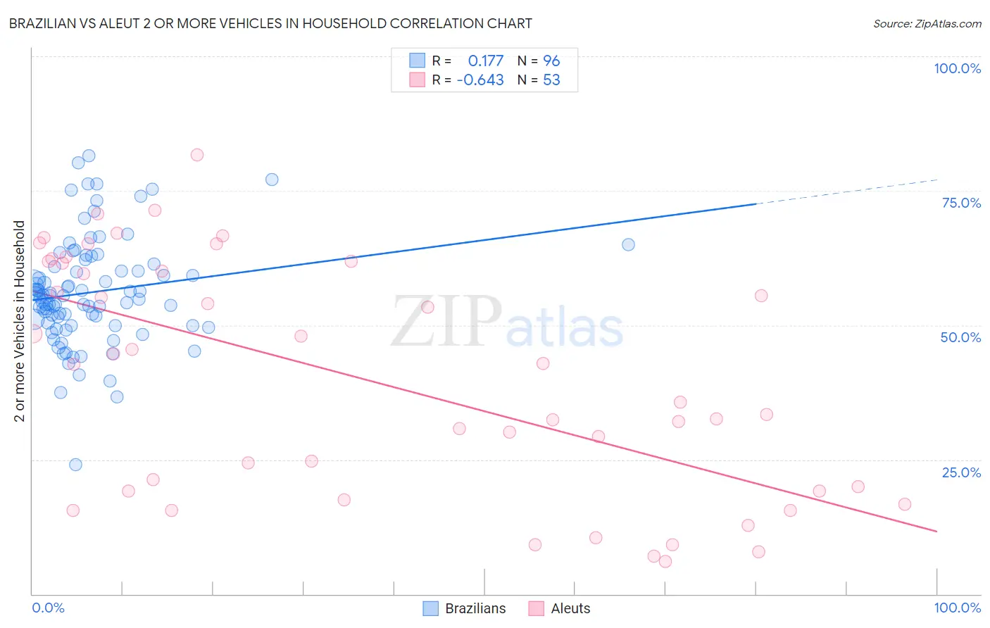 Brazilian vs Aleut 2 or more Vehicles in Household