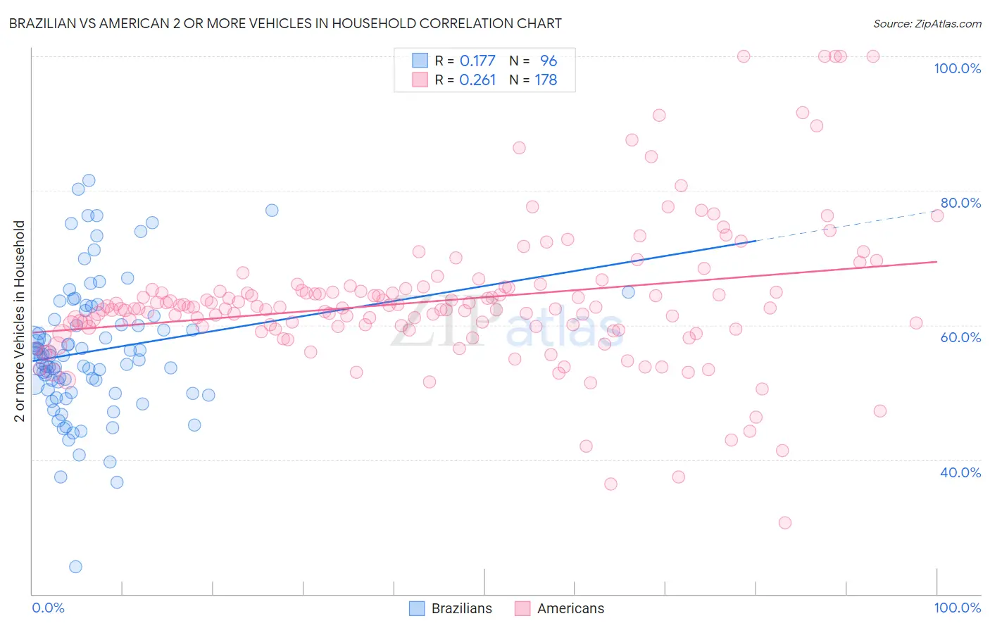Brazilian vs American 2 or more Vehicles in Household