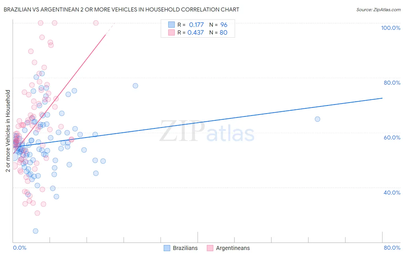 Brazilian vs Argentinean 2 or more Vehicles in Household