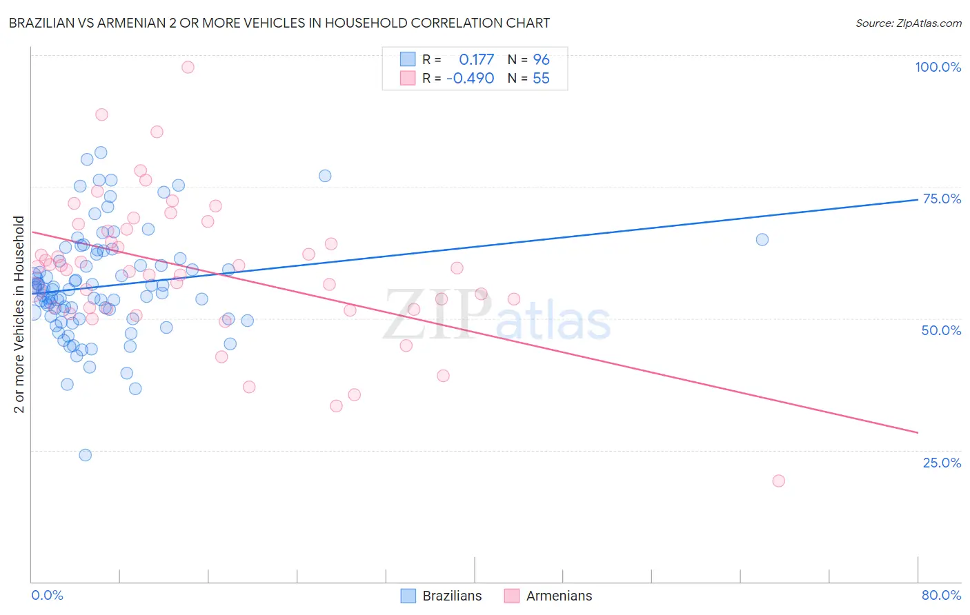 Brazilian vs Armenian 2 or more Vehicles in Household