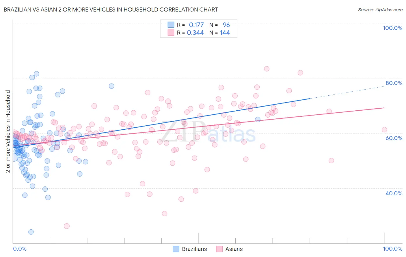 Brazilian vs Asian 2 or more Vehicles in Household