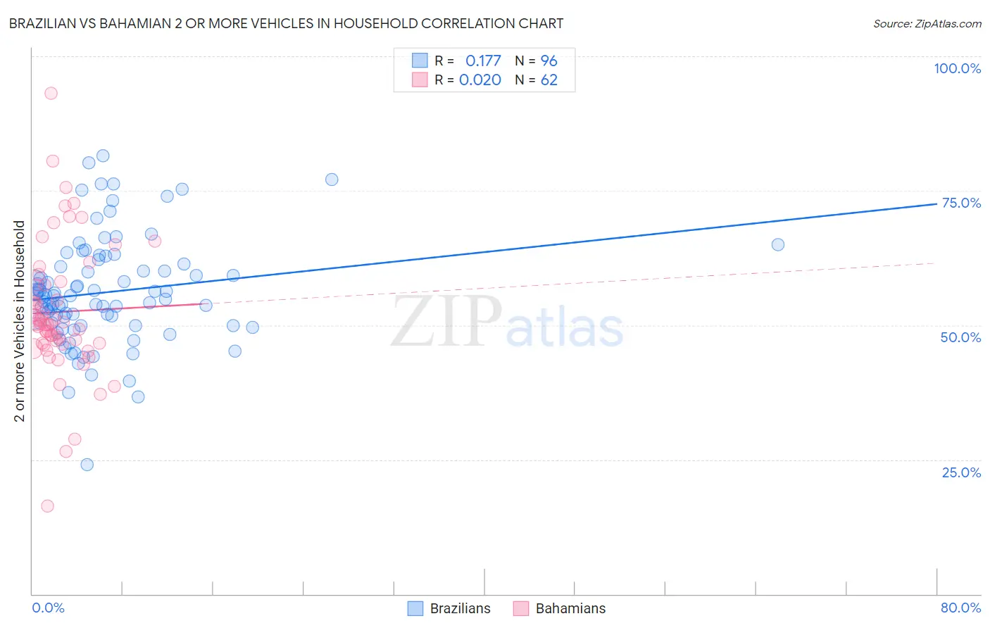 Brazilian vs Bahamian 2 or more Vehicles in Household