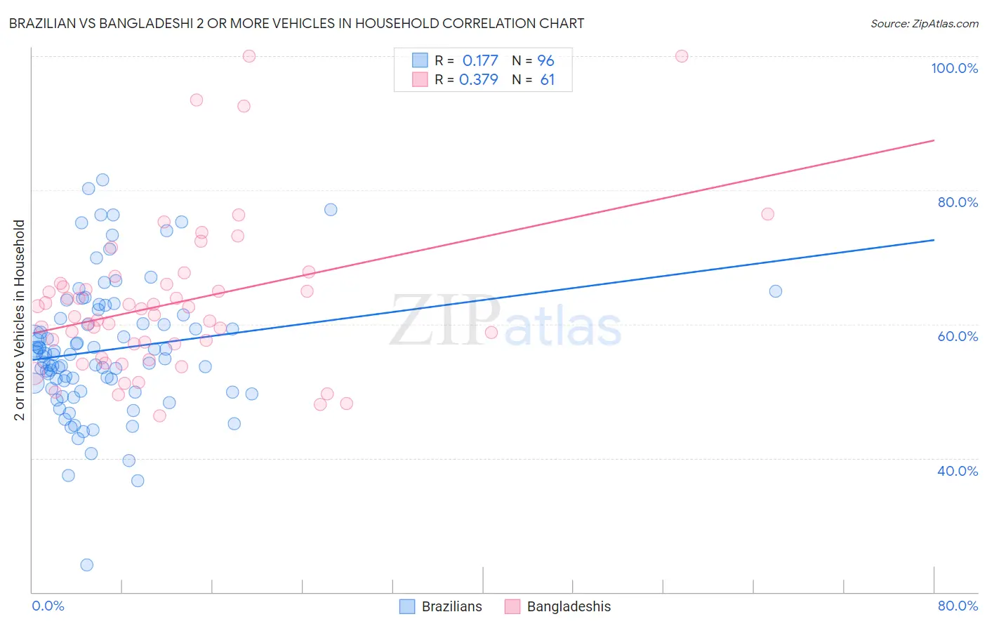 Brazilian vs Bangladeshi 2 or more Vehicles in Household