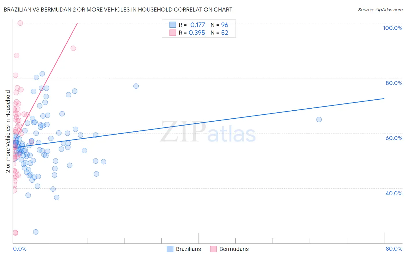 Brazilian vs Bermudan 2 or more Vehicles in Household