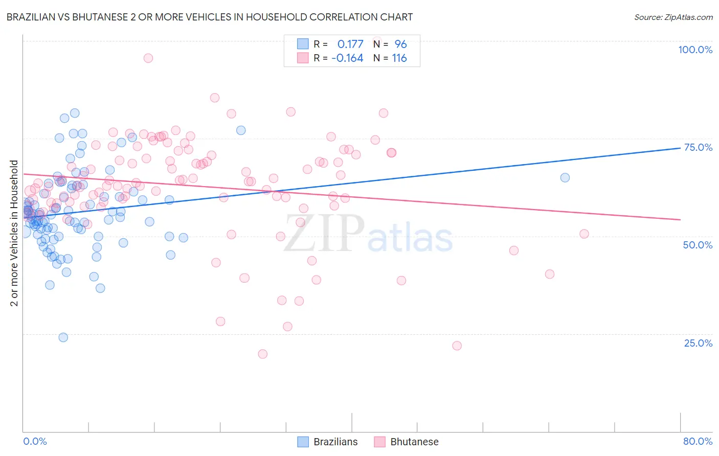 Brazilian vs Bhutanese 2 or more Vehicles in Household