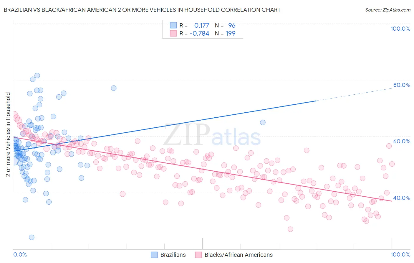 Brazilian vs Black/African American 2 or more Vehicles in Household