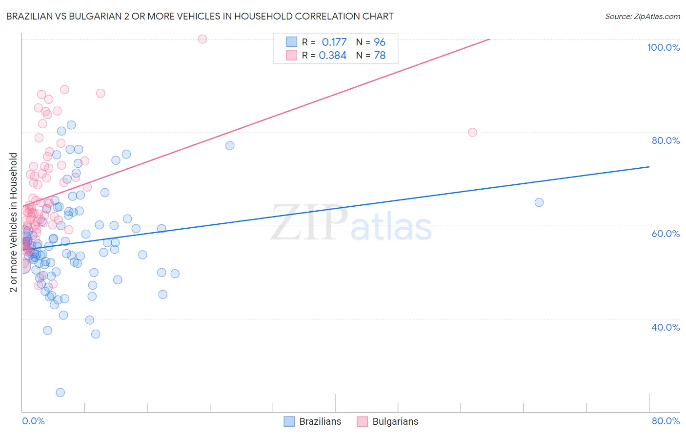 Brazilian vs Bulgarian 2 or more Vehicles in Household
