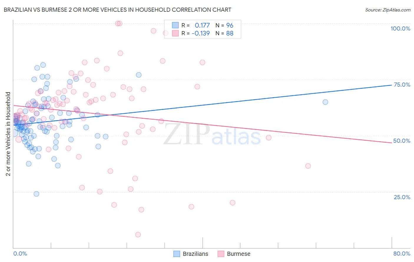 Brazilian vs Burmese 2 or more Vehicles in Household