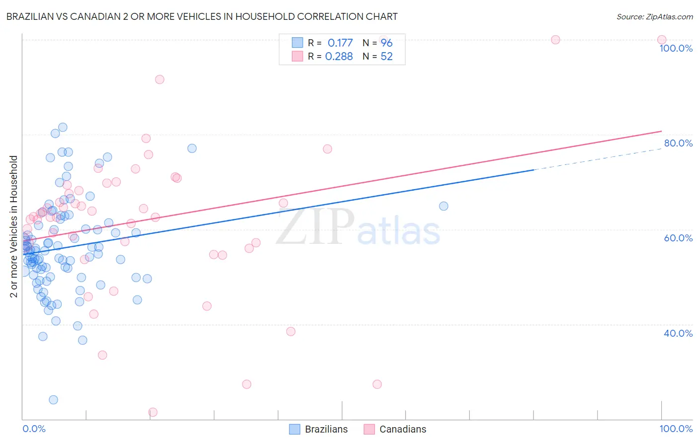 Brazilian vs Canadian 2 or more Vehicles in Household