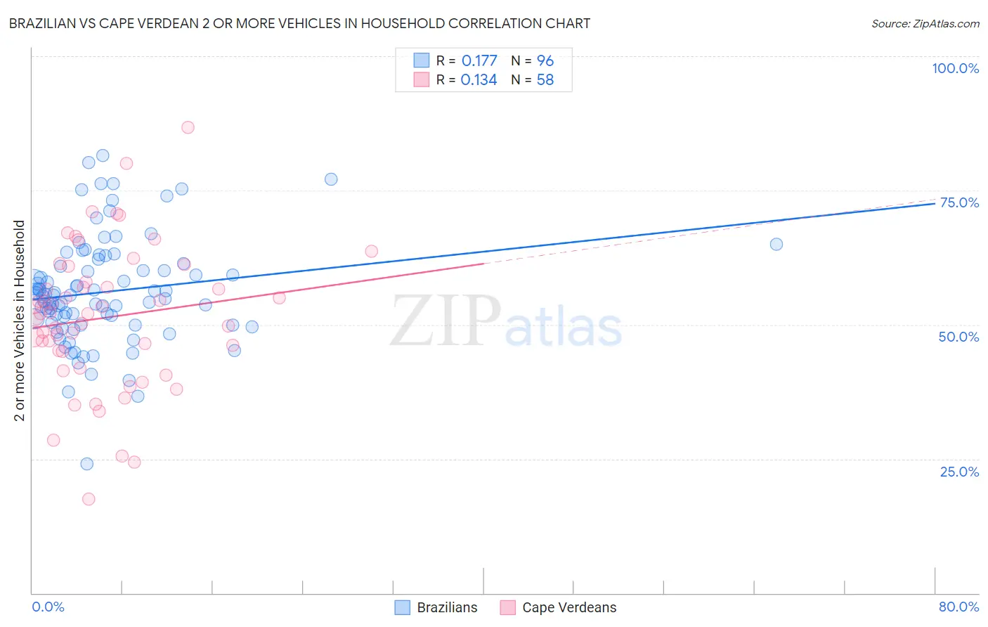 Brazilian vs Cape Verdean 2 or more Vehicles in Household