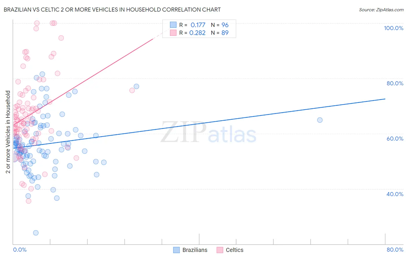 Brazilian vs Celtic 2 or more Vehicles in Household