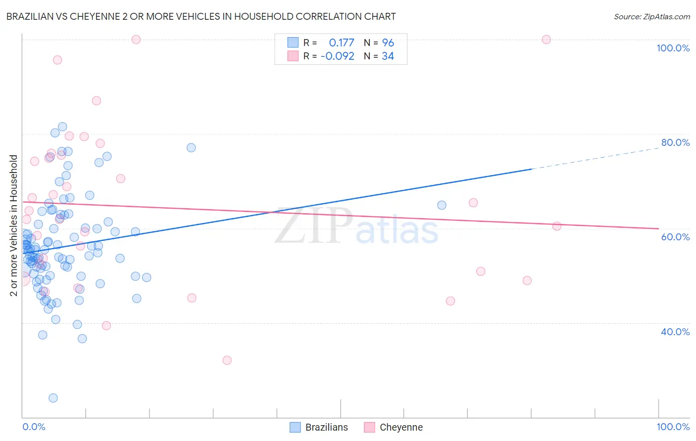 Brazilian vs Cheyenne 2 or more Vehicles in Household