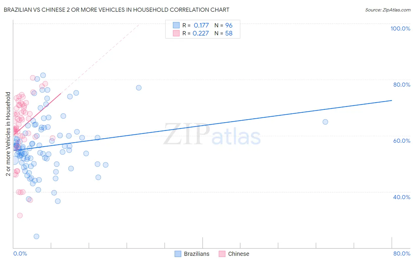 Brazilian vs Chinese 2 or more Vehicles in Household