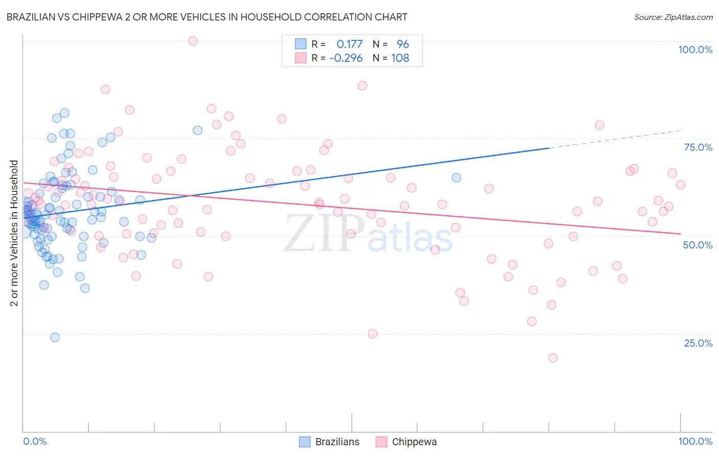 Brazilian vs Chippewa 2 or more Vehicles in Household