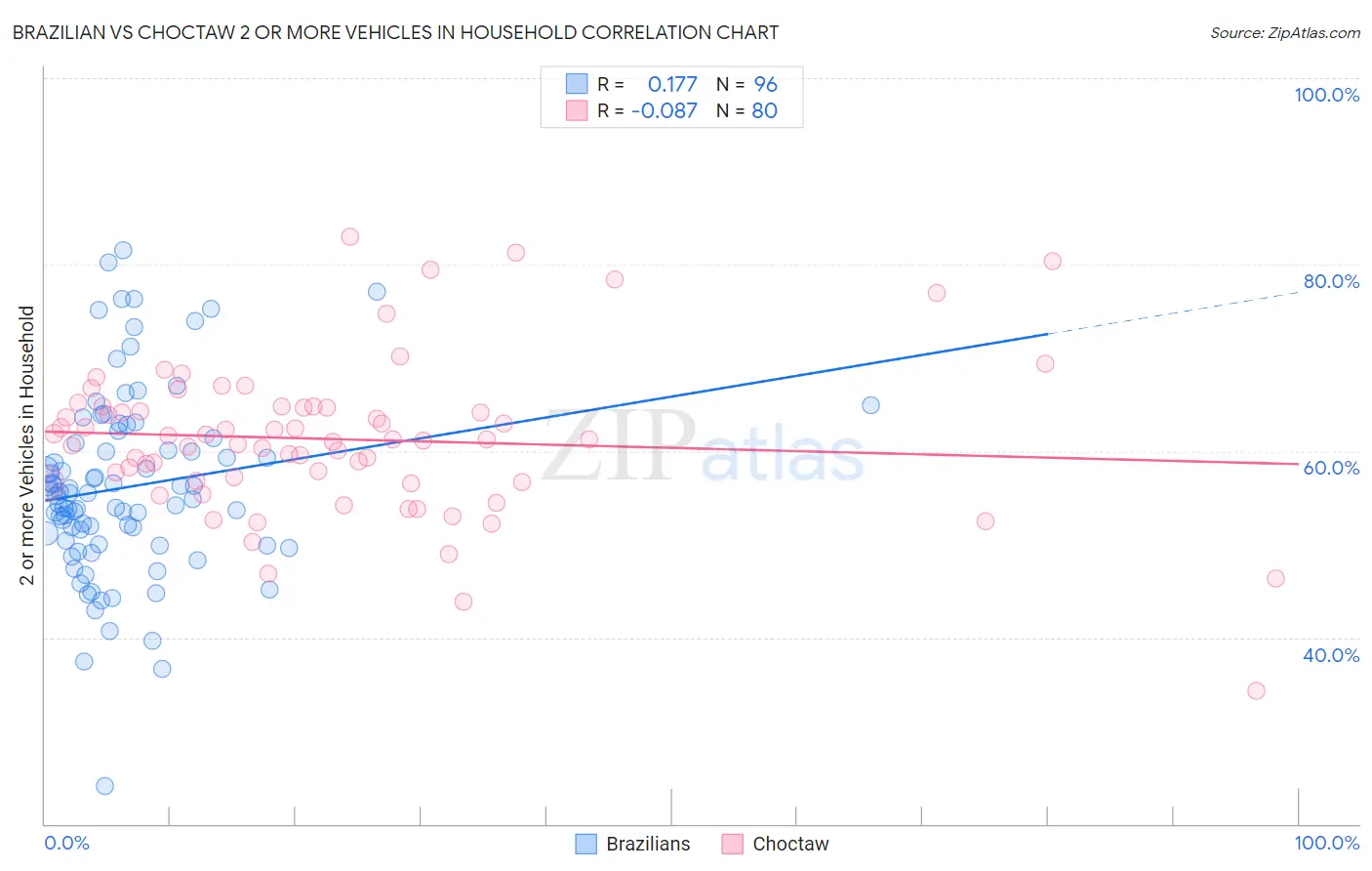 Brazilian vs Choctaw 2 or more Vehicles in Household