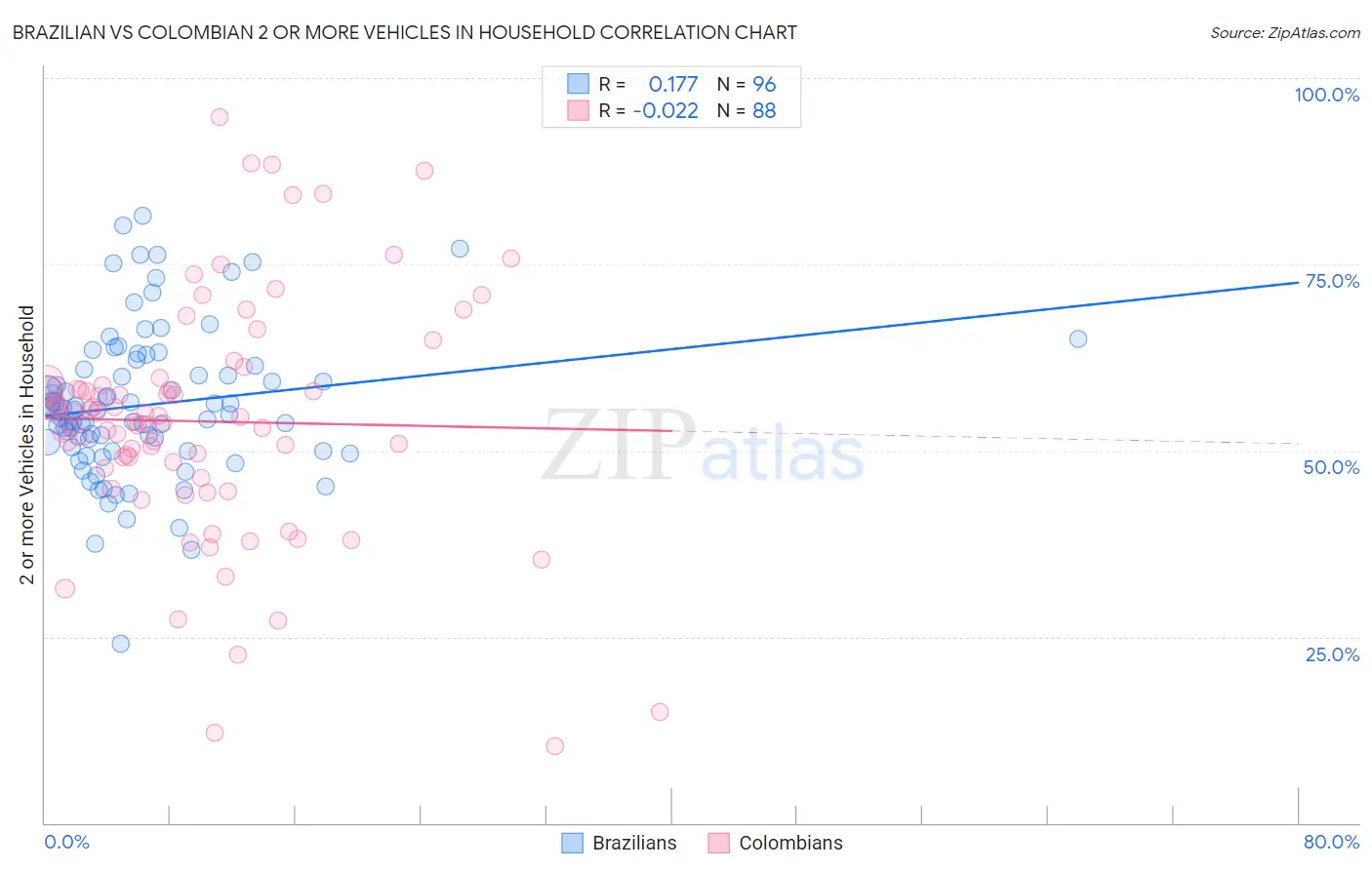 Brazilian vs Colombian 2 or more Vehicles in Household