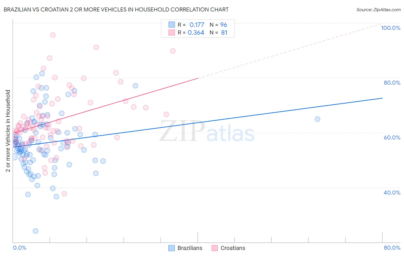 Brazilian vs Croatian 2 or more Vehicles in Household