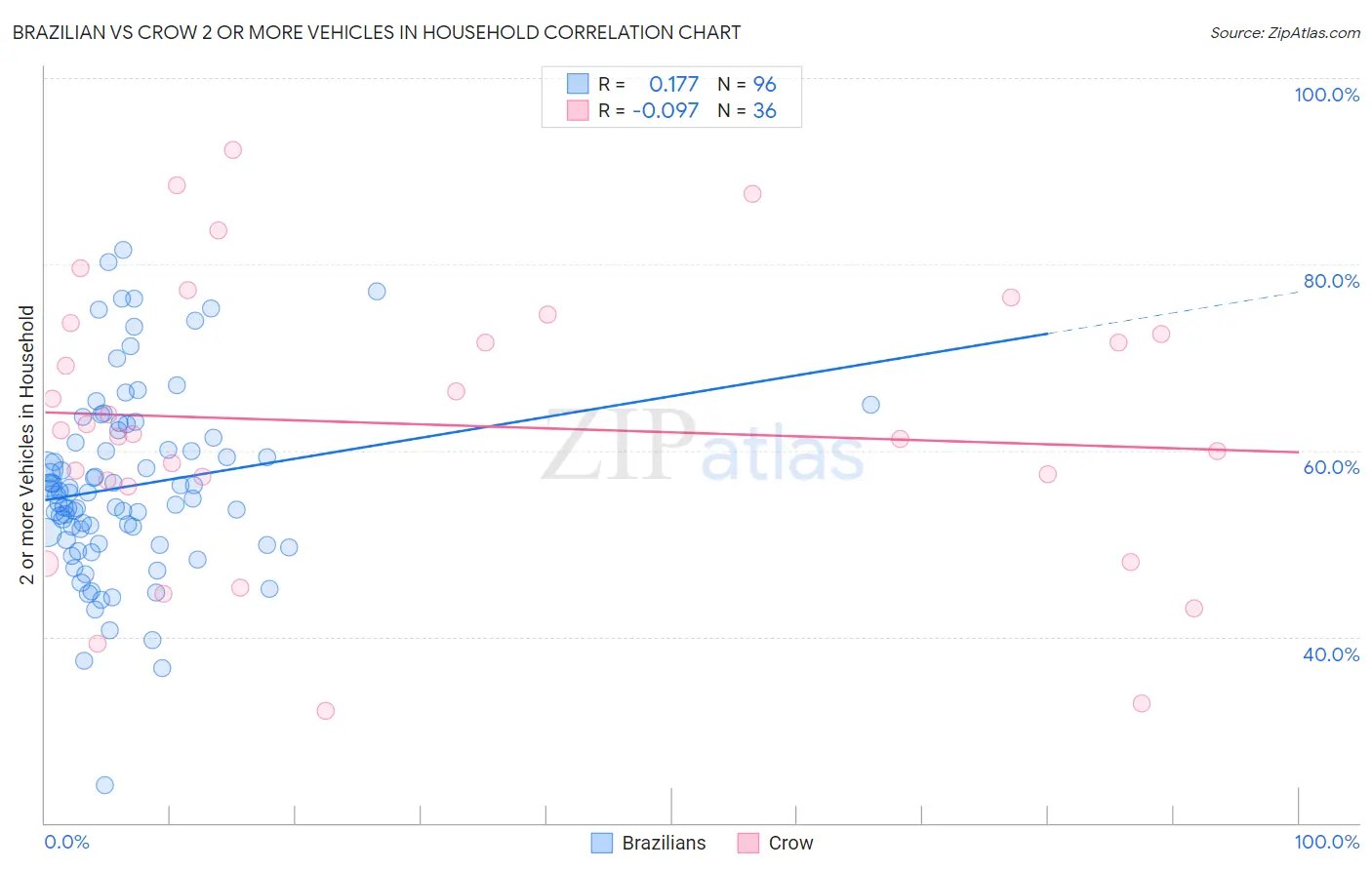 Brazilian vs Crow 2 or more Vehicles in Household