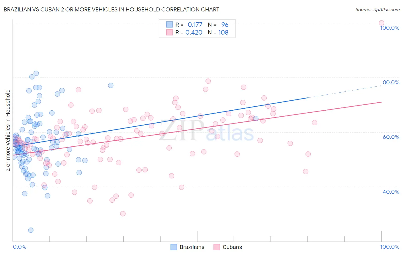 Brazilian vs Cuban 2 or more Vehicles in Household