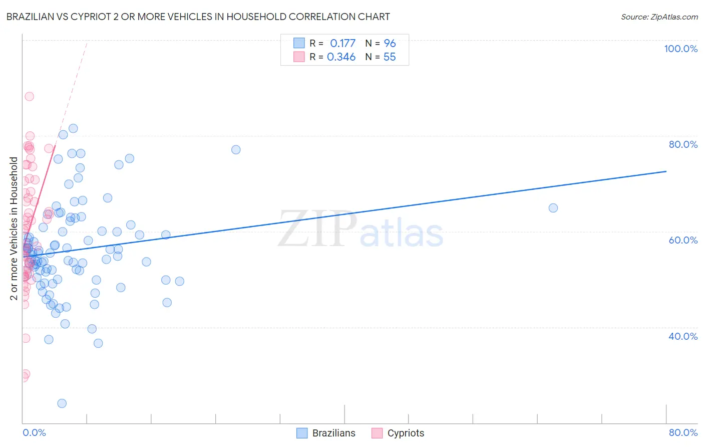 Brazilian vs Cypriot 2 or more Vehicles in Household