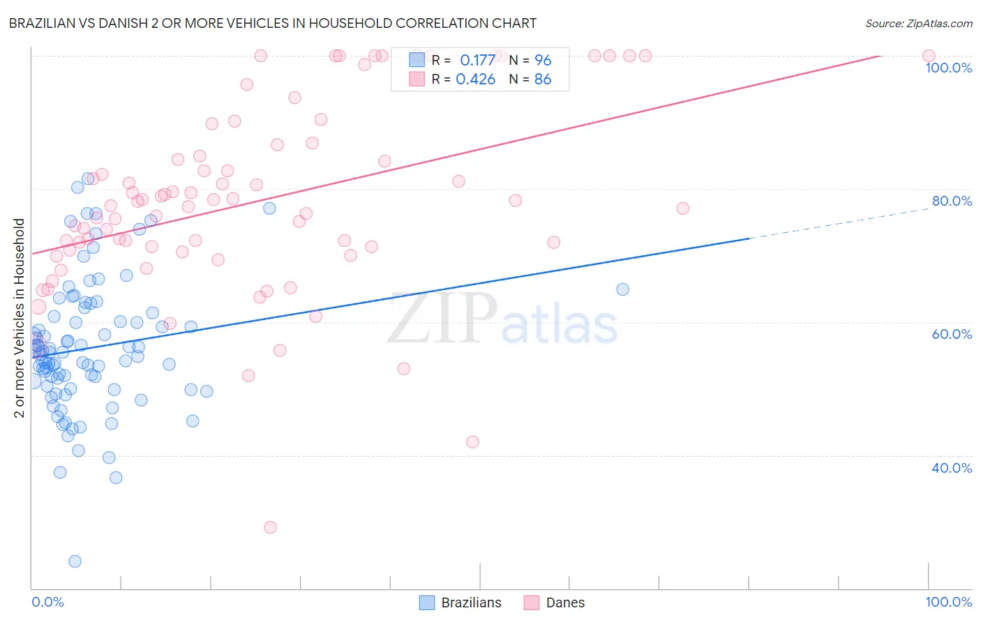 Brazilian vs Danish 2 or more Vehicles in Household