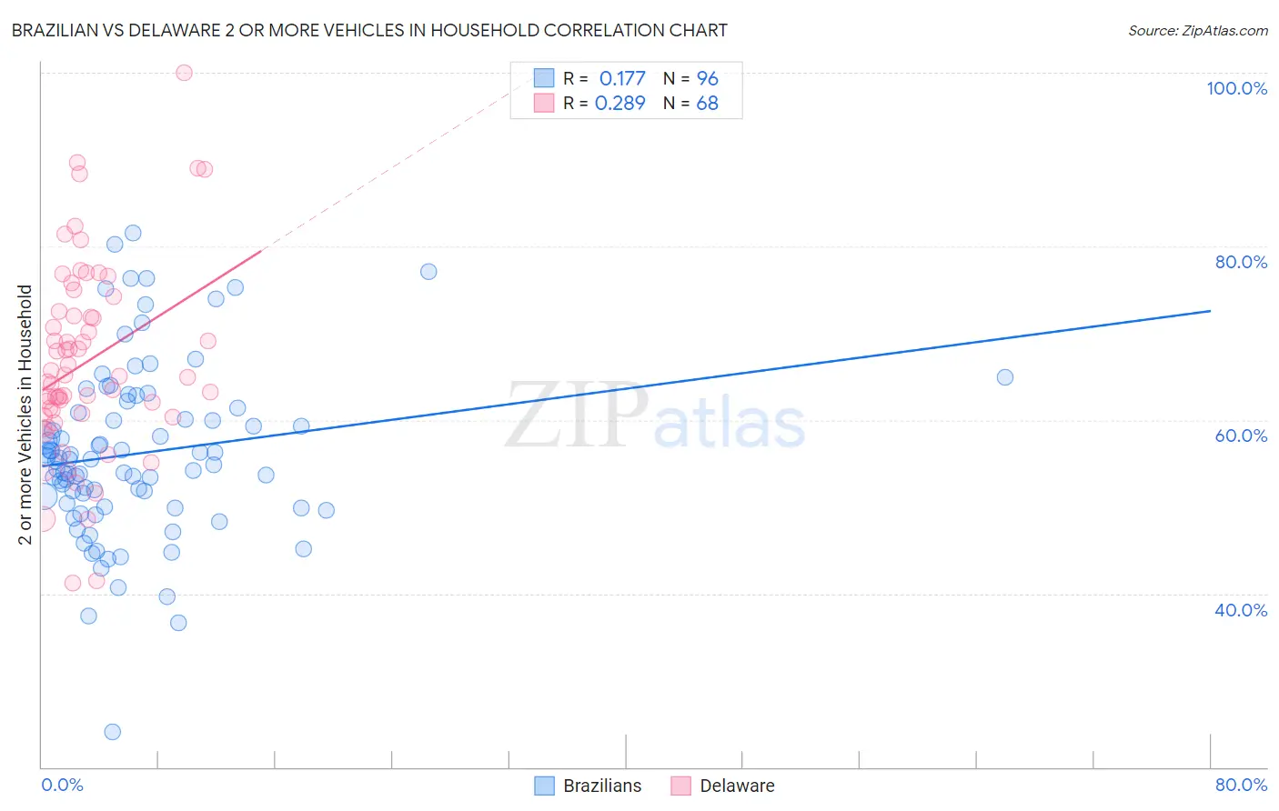 Brazilian vs Delaware 2 or more Vehicles in Household