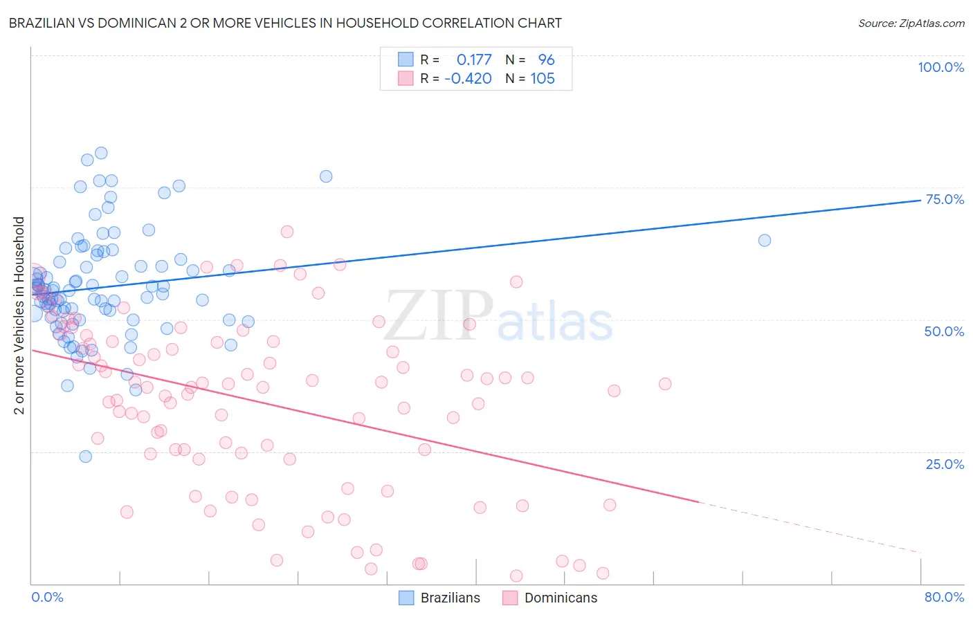 Brazilian vs Dominican 2 or more Vehicles in Household