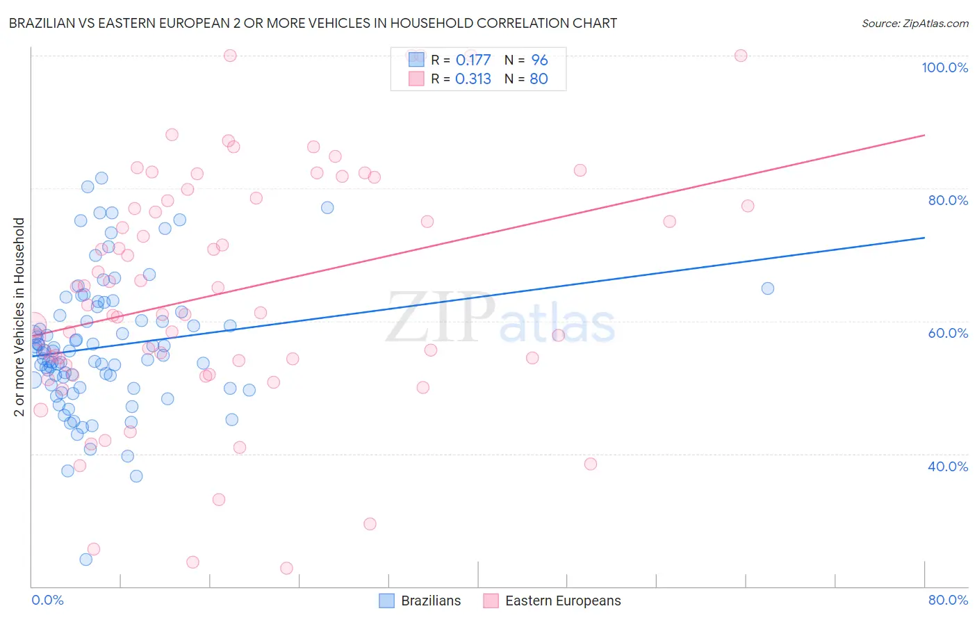 Brazilian vs Eastern European 2 or more Vehicles in Household