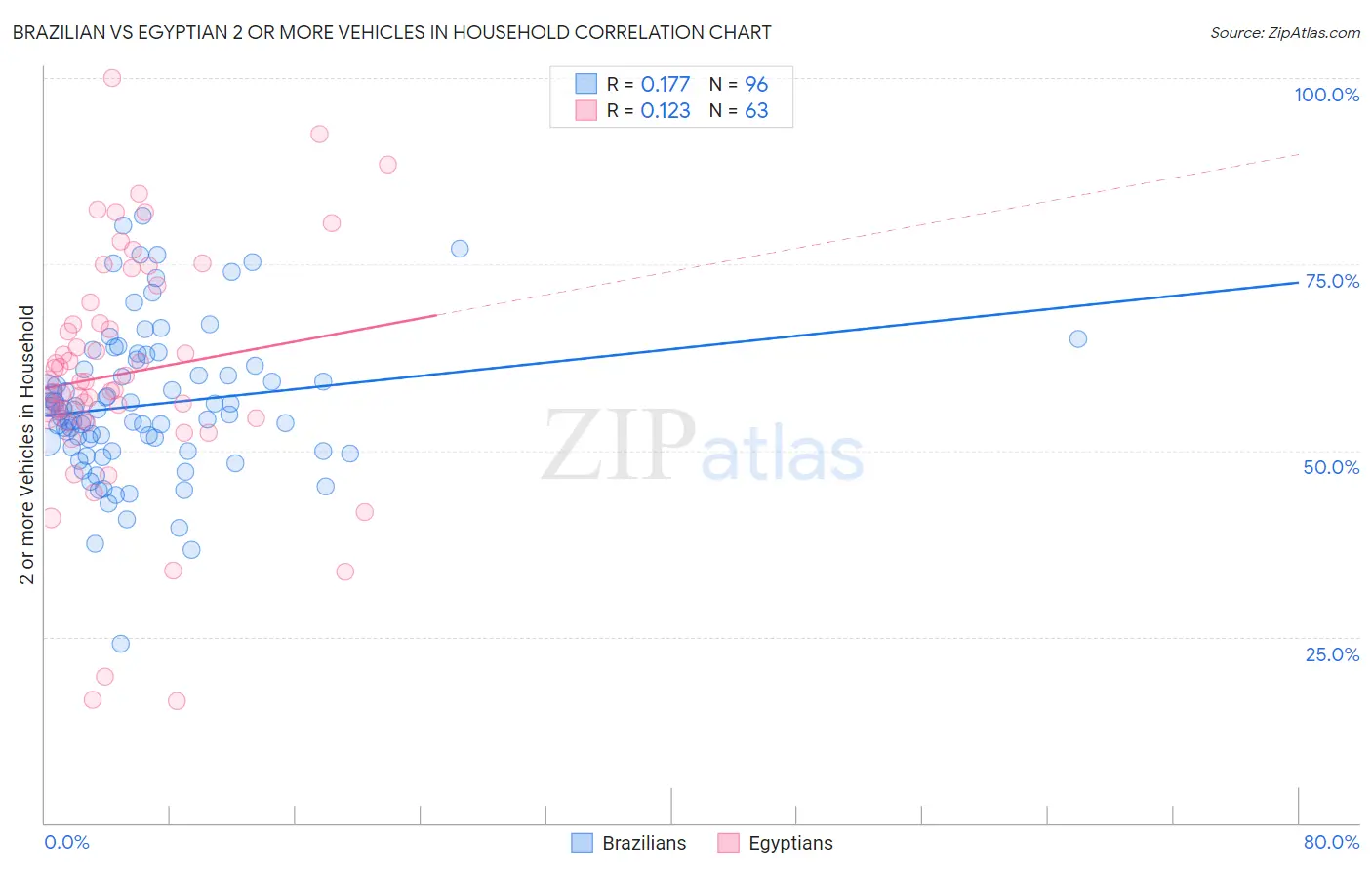 Brazilian vs Egyptian 2 or more Vehicles in Household