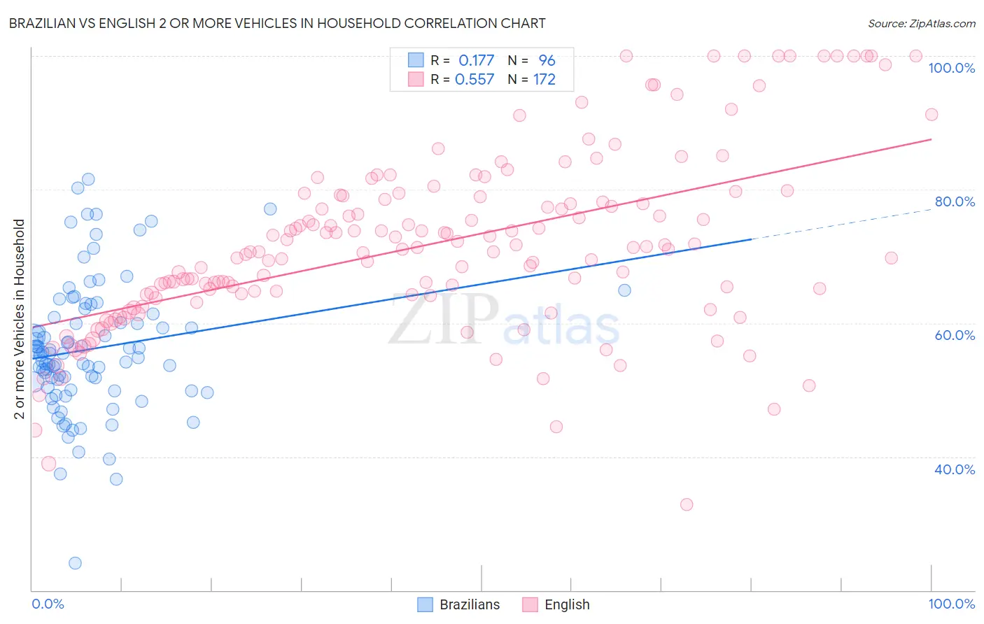 Brazilian vs English 2 or more Vehicles in Household