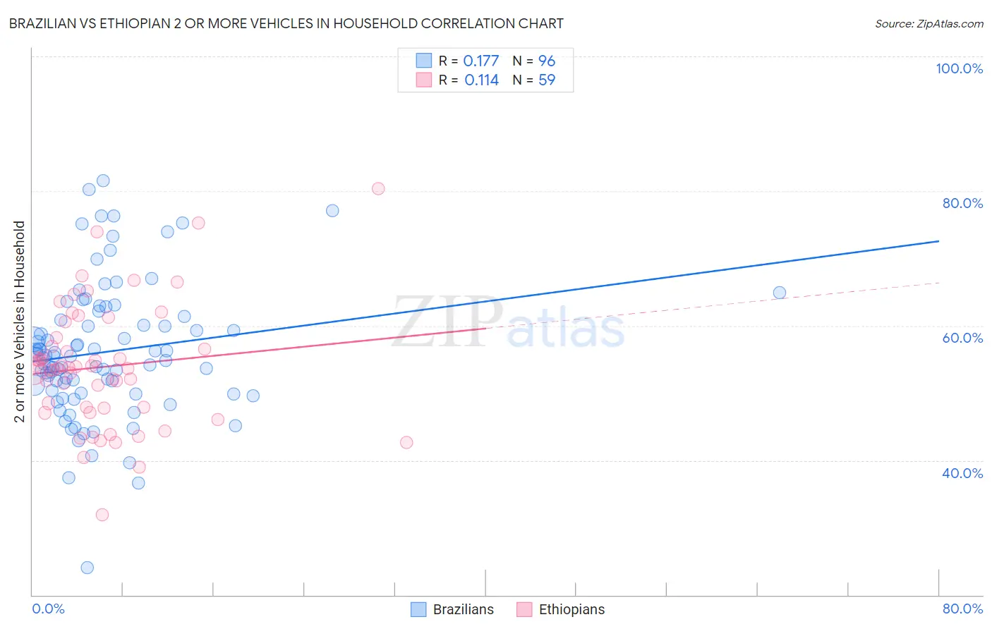 Brazilian vs Ethiopian 2 or more Vehicles in Household