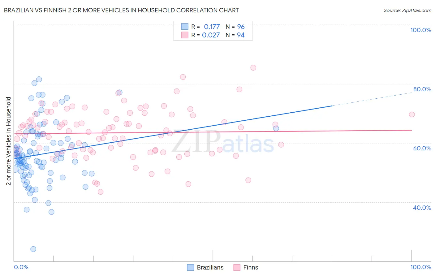 Brazilian vs Finnish 2 or more Vehicles in Household