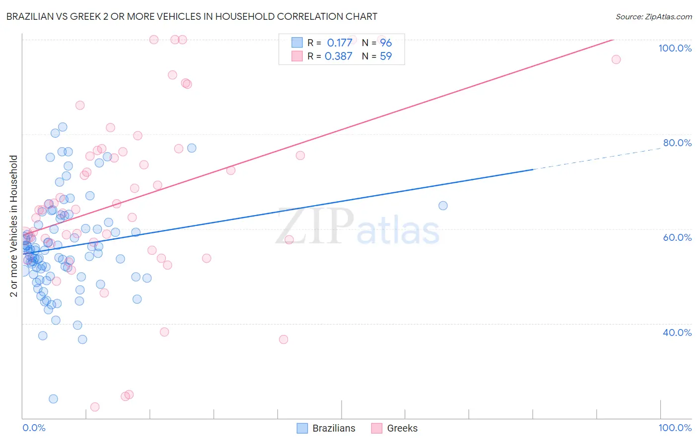 Brazilian vs Greek 2 or more Vehicles in Household