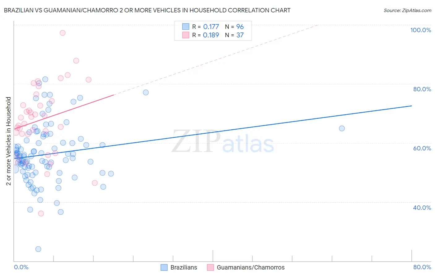 Brazilian vs Guamanian/Chamorro 2 or more Vehicles in Household