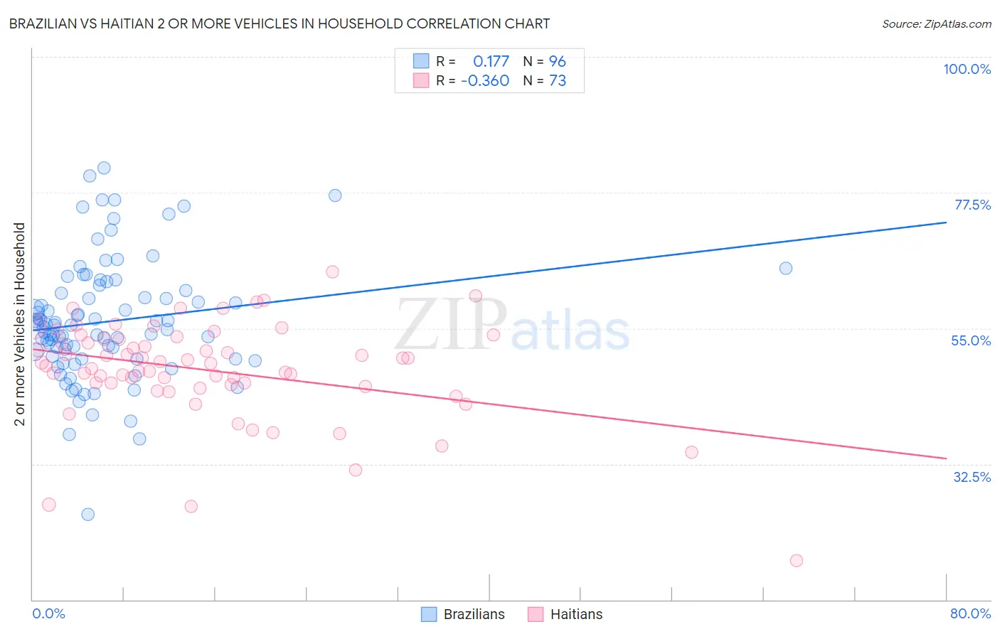 Brazilian vs Haitian 2 or more Vehicles in Household