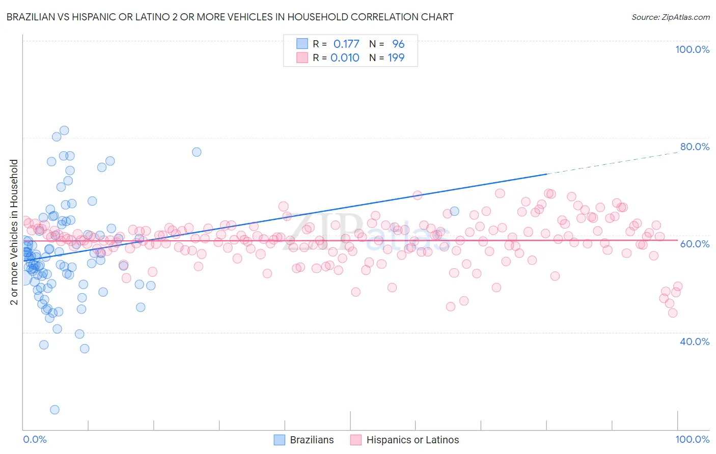 Brazilian vs Hispanic or Latino 2 or more Vehicles in Household