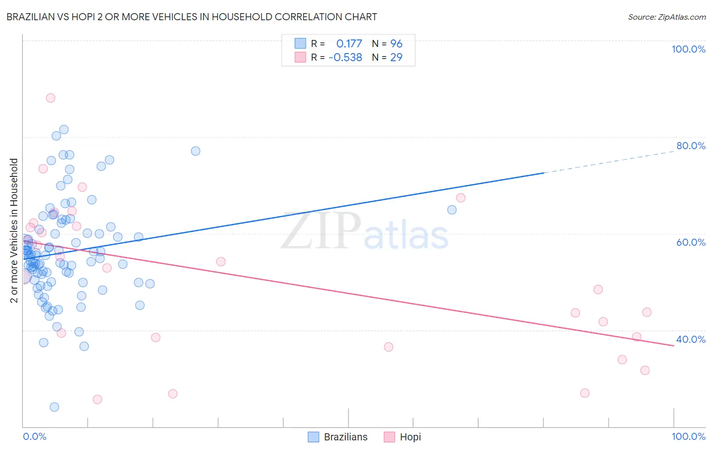 Brazilian vs Hopi 2 or more Vehicles in Household