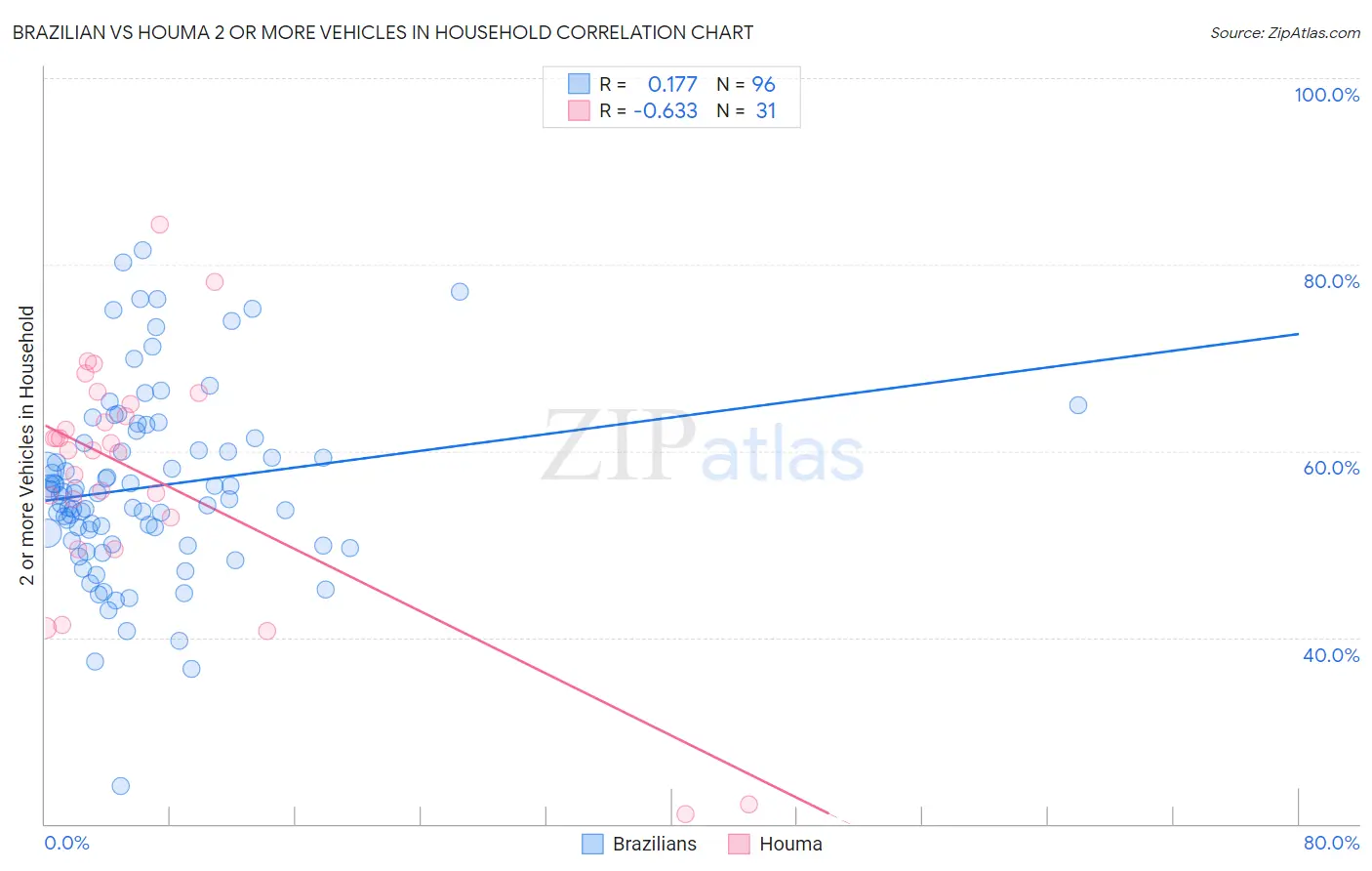 Brazilian vs Houma 2 or more Vehicles in Household