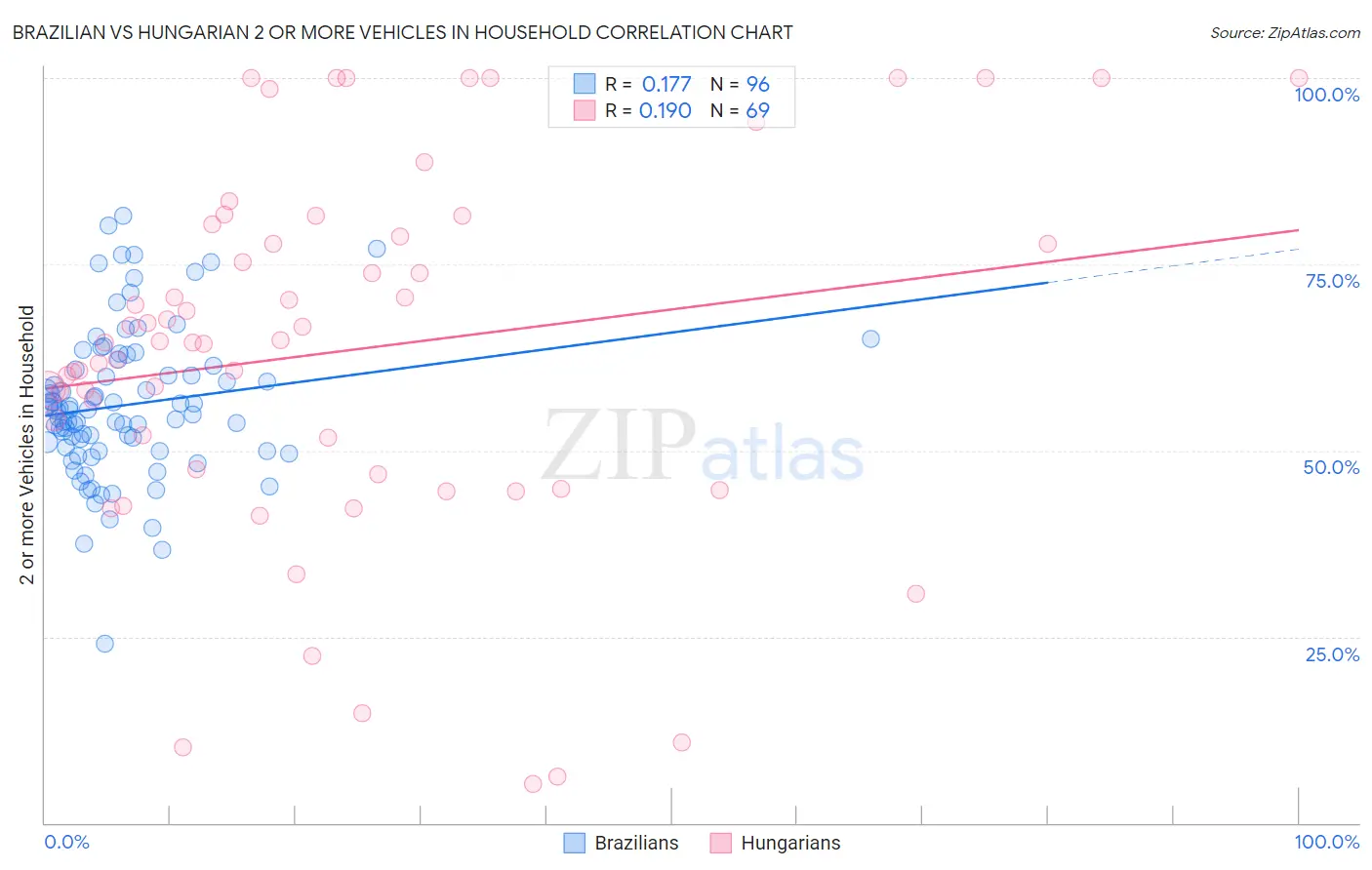 Brazilian vs Hungarian 2 or more Vehicles in Household