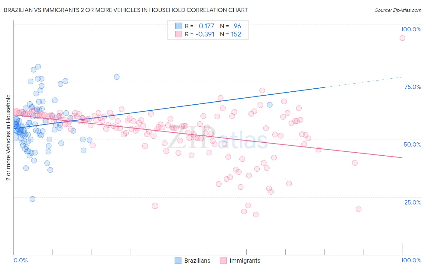 Brazilian vs Immigrants 2 or more Vehicles in Household