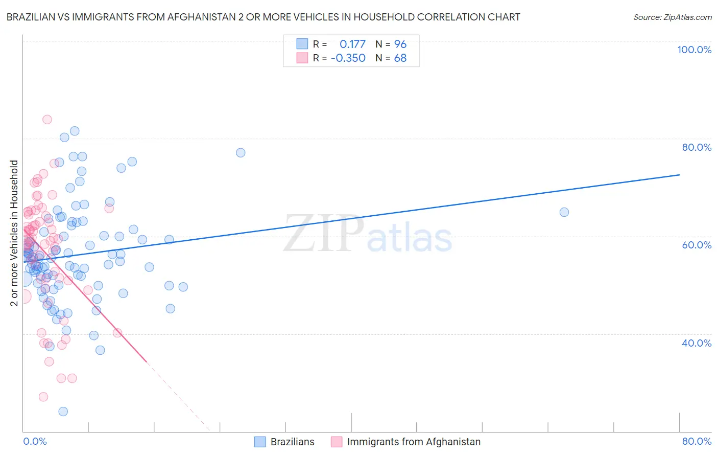 Brazilian vs Immigrants from Afghanistan 2 or more Vehicles in Household