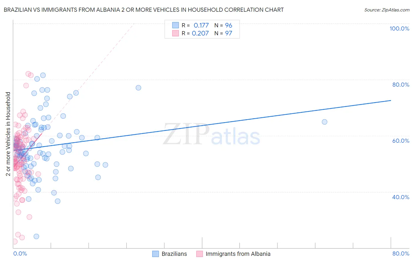Brazilian vs Immigrants from Albania 2 or more Vehicles in Household