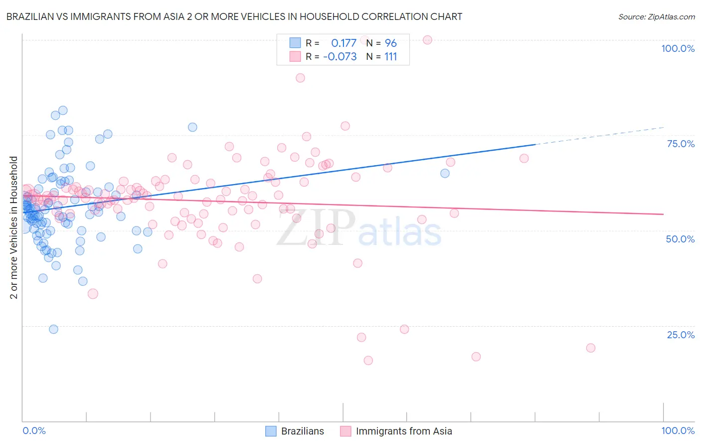 Brazilian vs Immigrants from Asia 2 or more Vehicles in Household