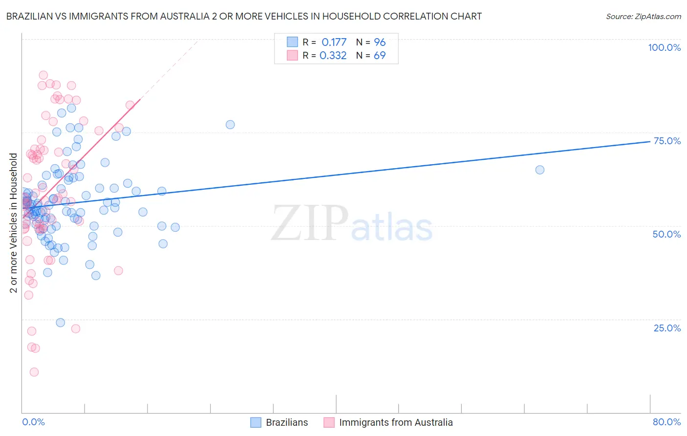 Brazilian vs Immigrants from Australia 2 or more Vehicles in Household