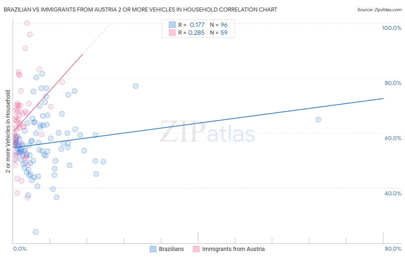 Brazilian vs Immigrants from Austria 2 or more Vehicles in Household