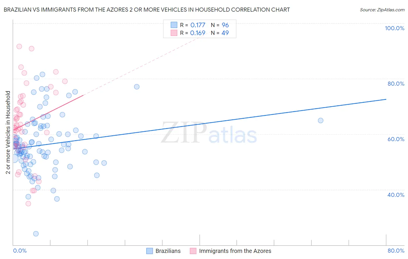 Brazilian vs Immigrants from the Azores 2 or more Vehicles in Household